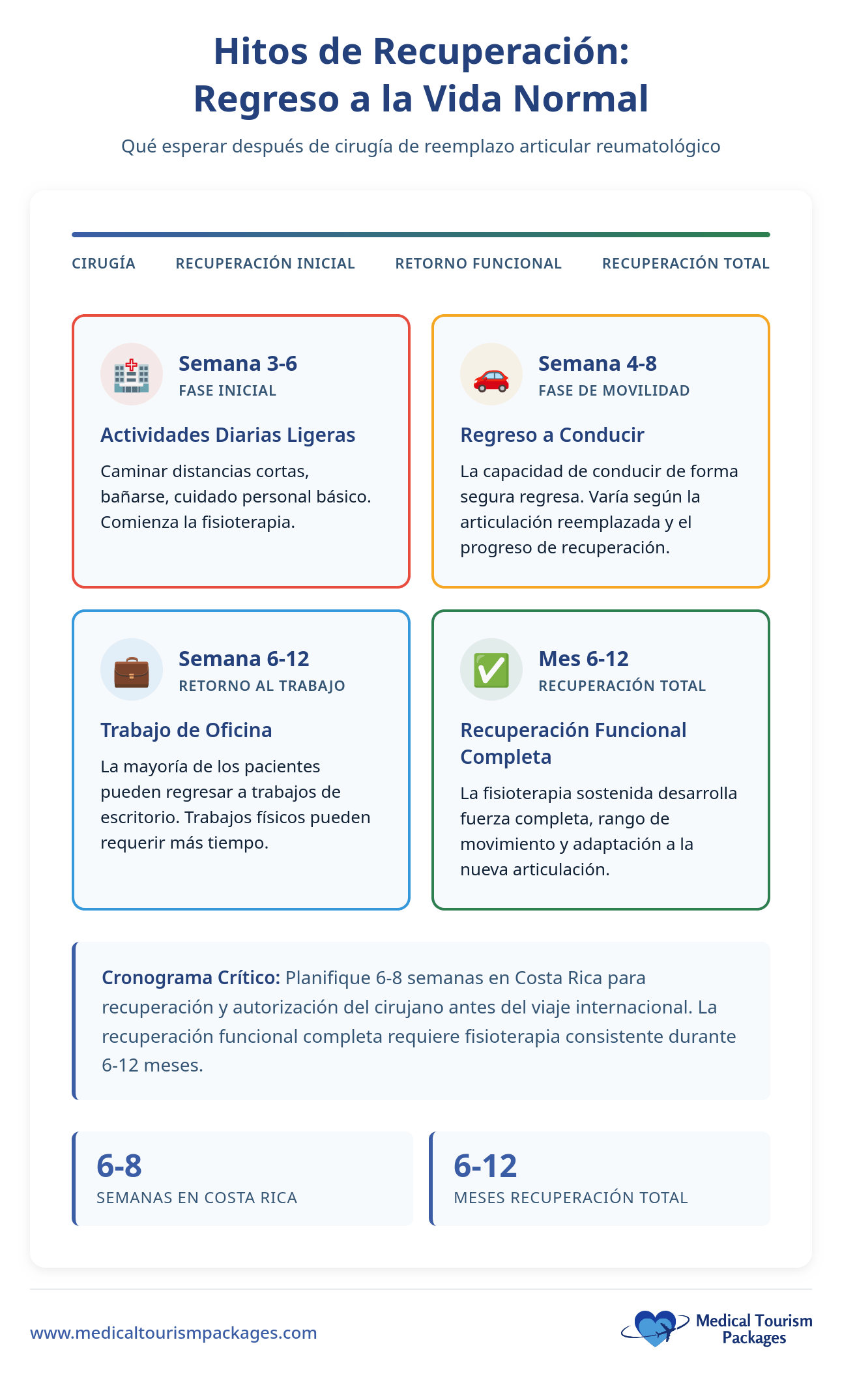 El gráfico de barras compara los costes de la cirugía de prótesis de cadera: Panamá tiene una media de $32.316, lo que supone una reducción de costes de 72% en comparación con los costes más elevados de Estados Unidos.