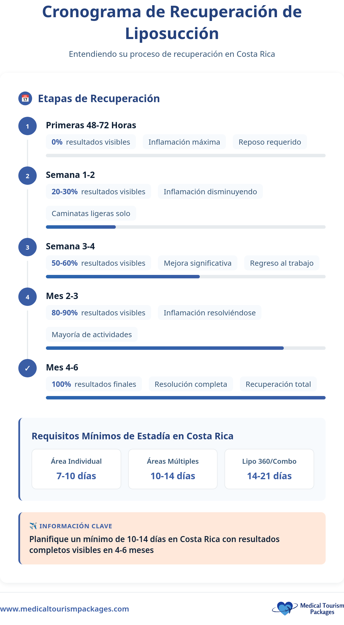 Infografía que detalla un calendario de recuperación de la liposucción en Costa Rica, destacando los hitos de 48 horas a 6 meses, los requisitos de estancia mínima para áreas individuales y múltiples, y la información sobre el costo de la liposucción.