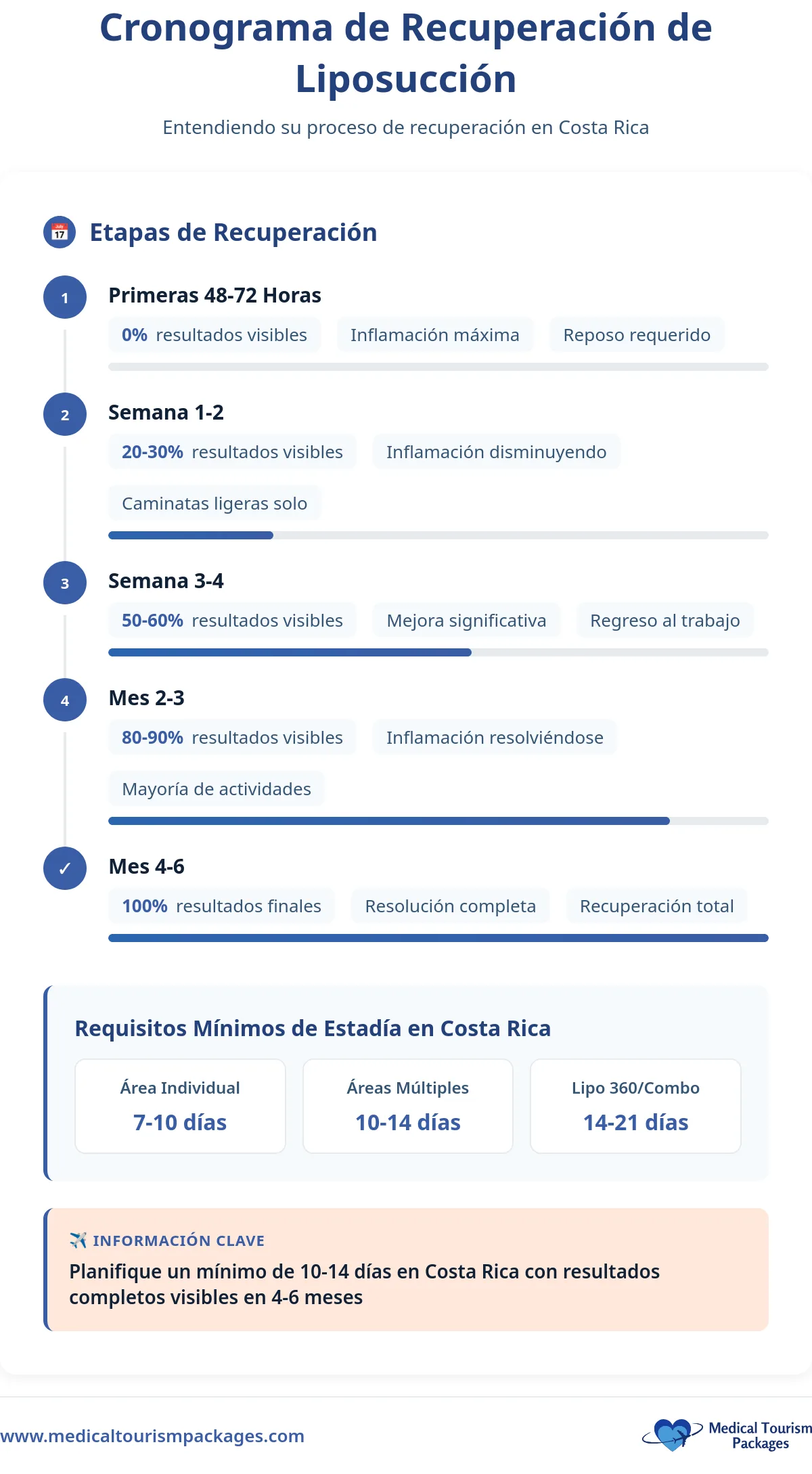 Infografía que detalla un calendario de recuperación de la liposucción en Costa Rica, destacando los hitos de 48 horas a 6 meses, los requisitos de estancia mínima para áreas individuales y múltiples, y la información sobre el costo de la liposucción.