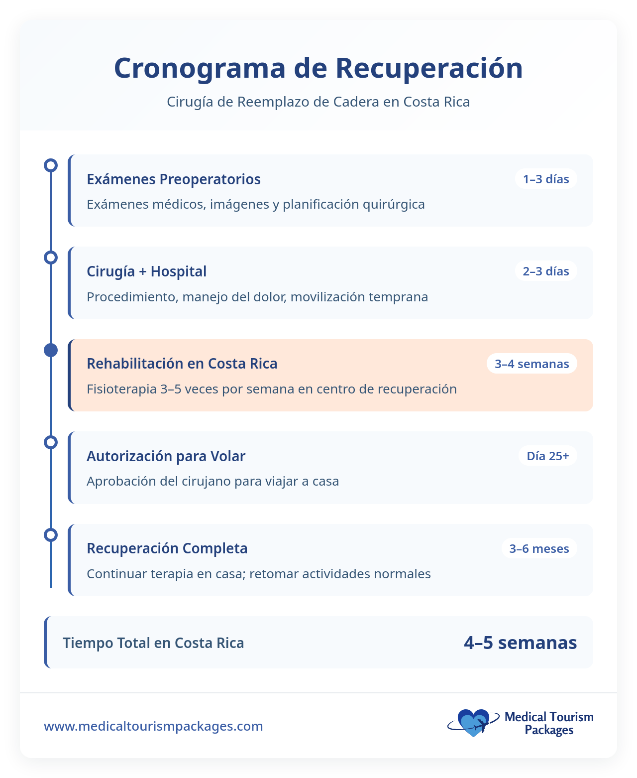 Cronograma de recuperación para la cirugía de reemplazo de cadera en Costa Rica, que describe los pasos desde las pruebas preoperatorias hasta la recuperación total, ideal para turistas médicos, con un tiempo total de 4 a 5 semanas en Costa Rica, incluida la rehabilitación.