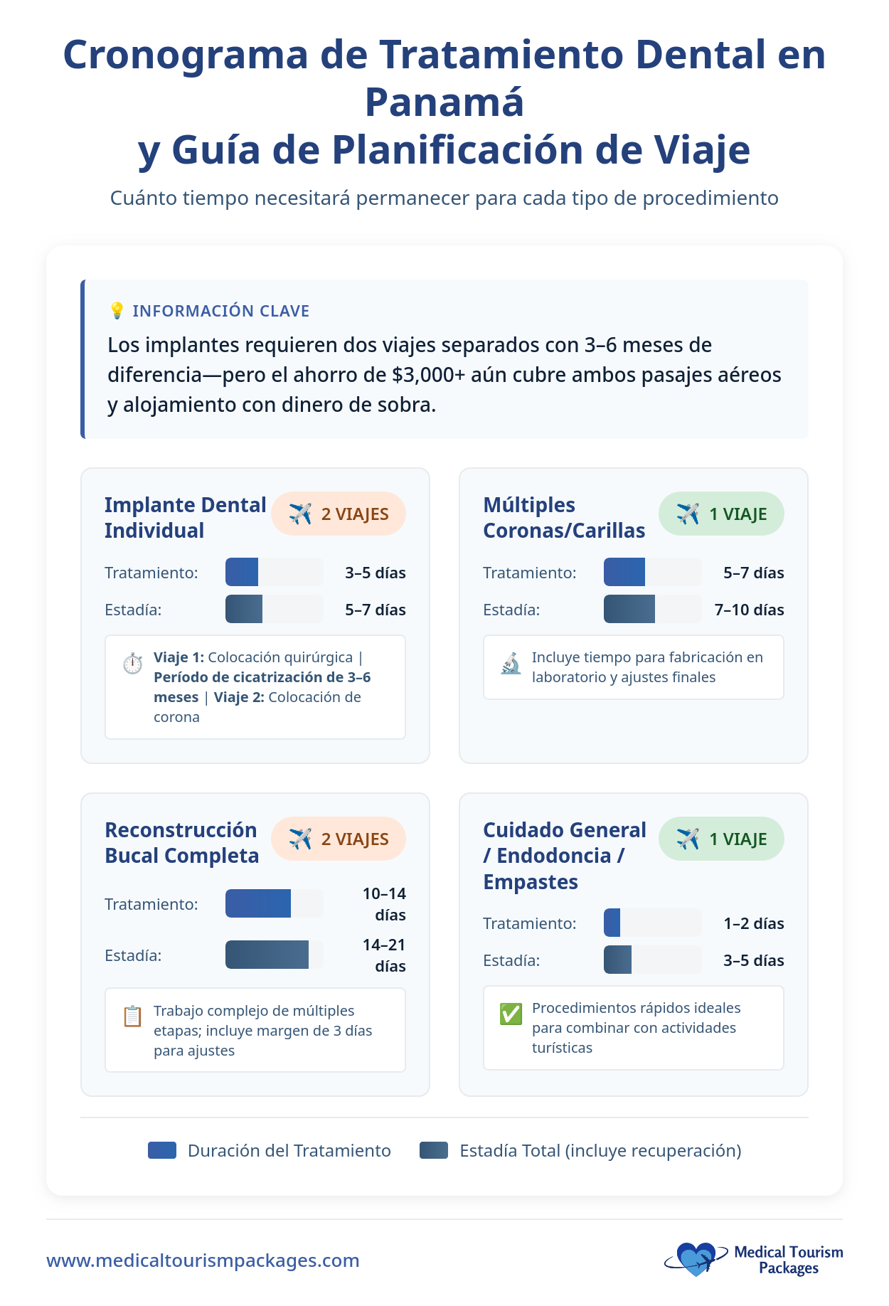 Infografía que muestra los plazos de los tratamientos dentales en Panamá: los implantes requieren 2 viajes, las coronas/venas 1 viaje, las reconstrucciones bucales completas 2 viajes, y las endodoncias/rellenos 1-2 viajes - información esencial para su Guía de Planificación Dental.