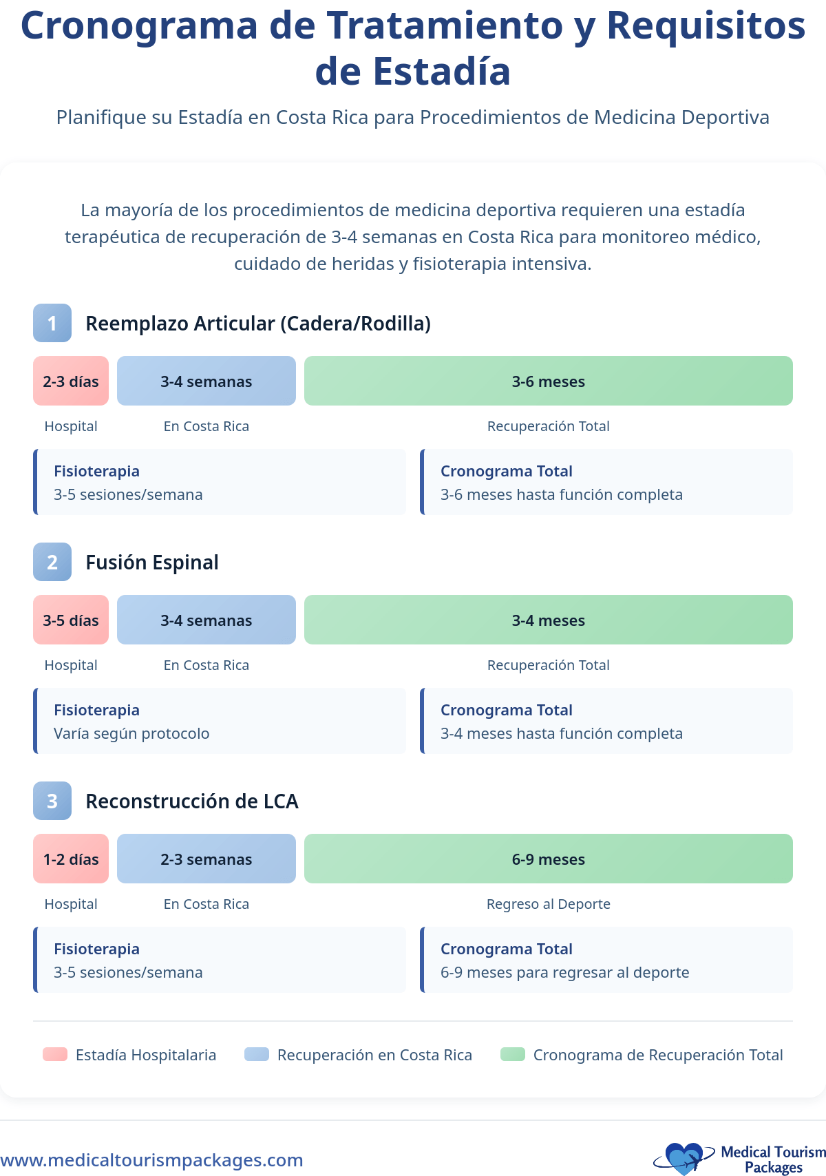 Infografía que muestra los plazos de recuperación en Costa Rica para el reemplazo de articulaciones, la fusión espinal y la reconstrucción del LCA en las principales clínicas, incluida la estancia hospitalaria, la recuperación inicial y las estimaciones de recuperación completa.