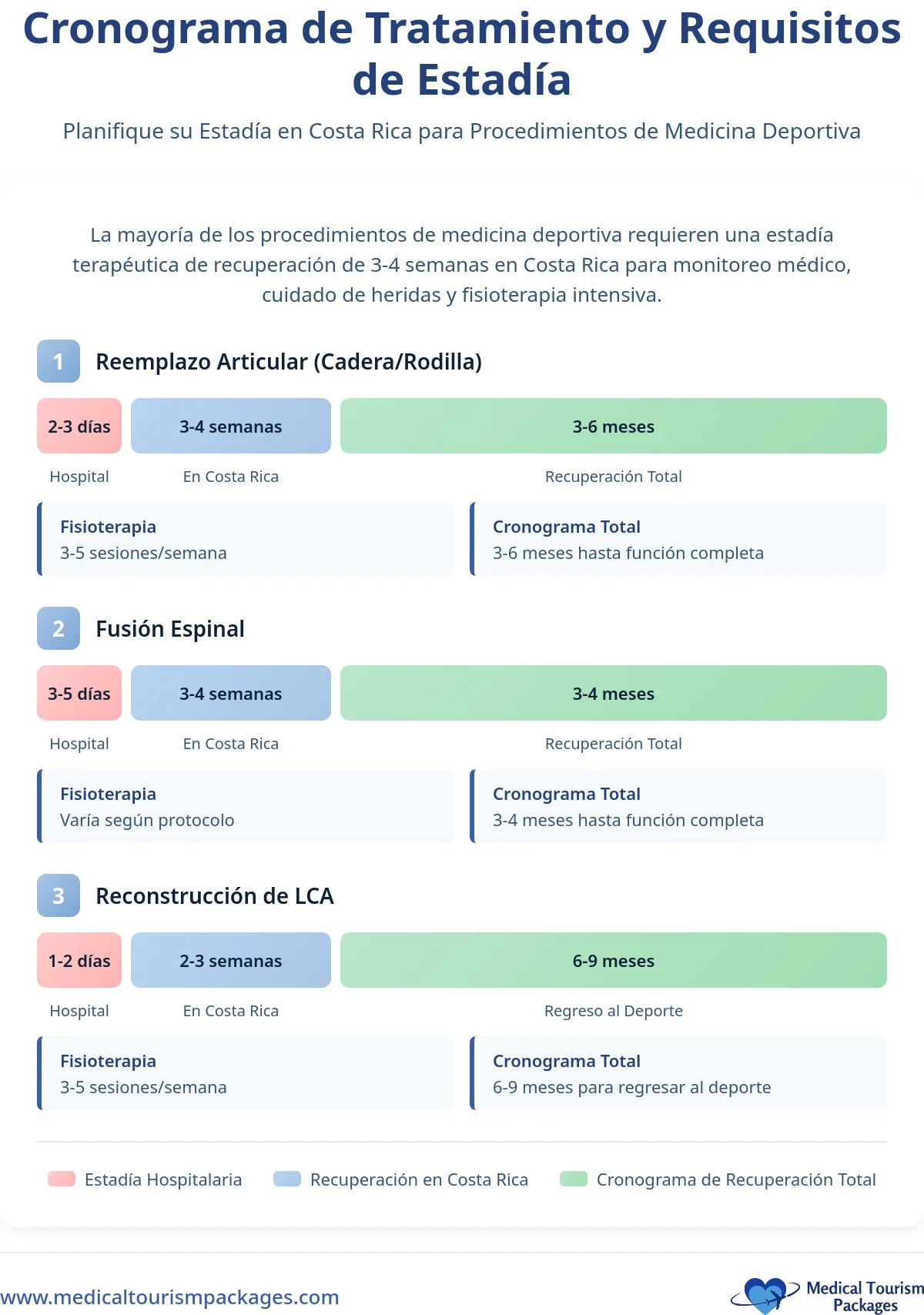 Infografía que muestra los plazos de recuperación en Costa Rica para el reemplazo de articulaciones, la fusión espinal y la reconstrucción del LCA en las principales clínicas, incluida la estancia hospitalaria, la recuperación inicial y las estimaciones de recuperación completa.