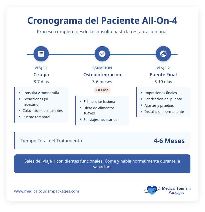 Experimente el proceso de tratamiento con implantes dentales All-On-4 en México, desde la cirugía y la osteointegración hasta la colocación final del puente: disfrute de una sonrisa restaurada en solo 4-6 meses como parte de su viaje de turismo médico.