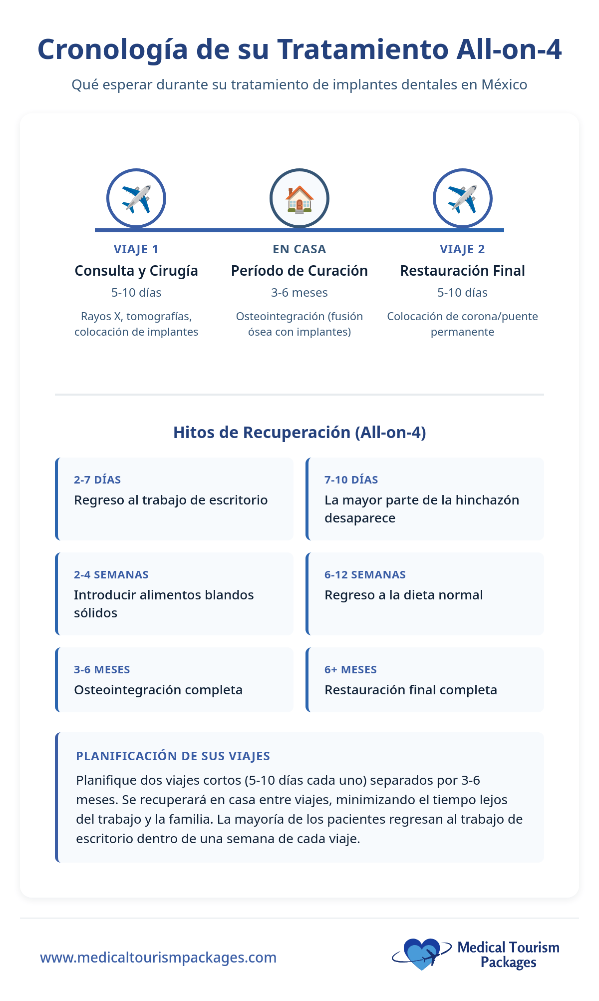 Infografía que describe el proceso de implantes dentales All-on-4 en México, con plazos para la consulta, la cirugía, la cicatrización, la restauración y los hitos de recuperación en algunas de las mejores clínicas dentales que ofrece México.