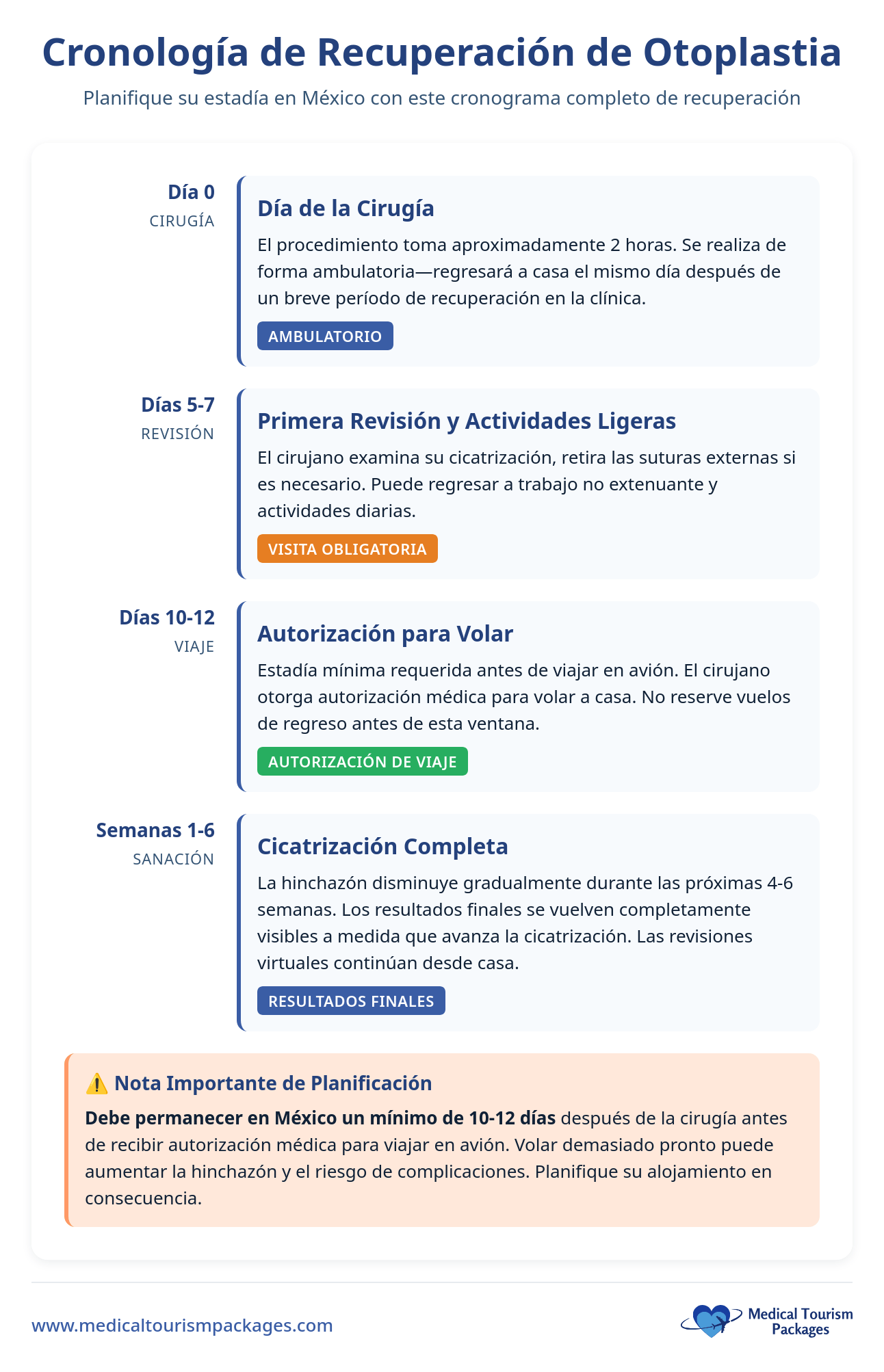 Una infografía detalla el proceso de recuperación de la otoplastia en México, describiendo las etapas desde el día de la cirugía de orejas, los seguimientos, la autorización para viajar y la curación completa, con importantes notas de planificación.