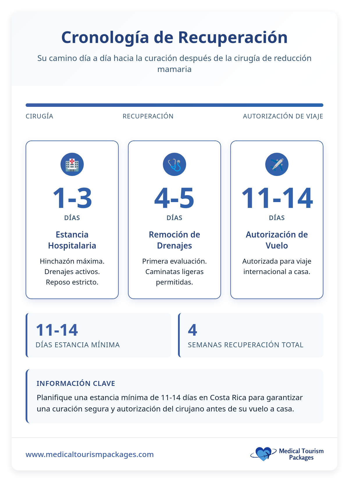 El gráfico de barras compara los costes de la cirugía de prótesis de cadera: Panamá tiene una media de $32.316, lo que supone una reducción de costes de 72% en comparación con los costes más elevados de Estados Unidos.