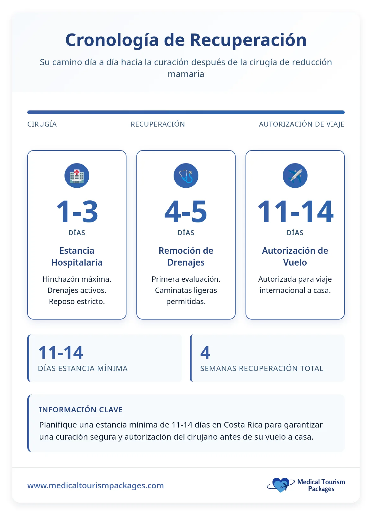 El gráfico de barras compara los costes de la cirugía de prótesis de cadera: Panamá tiene una media de $32.316, lo que supone una reducción de costes de 72% en comparación con los costes más elevados de Estados Unidos.