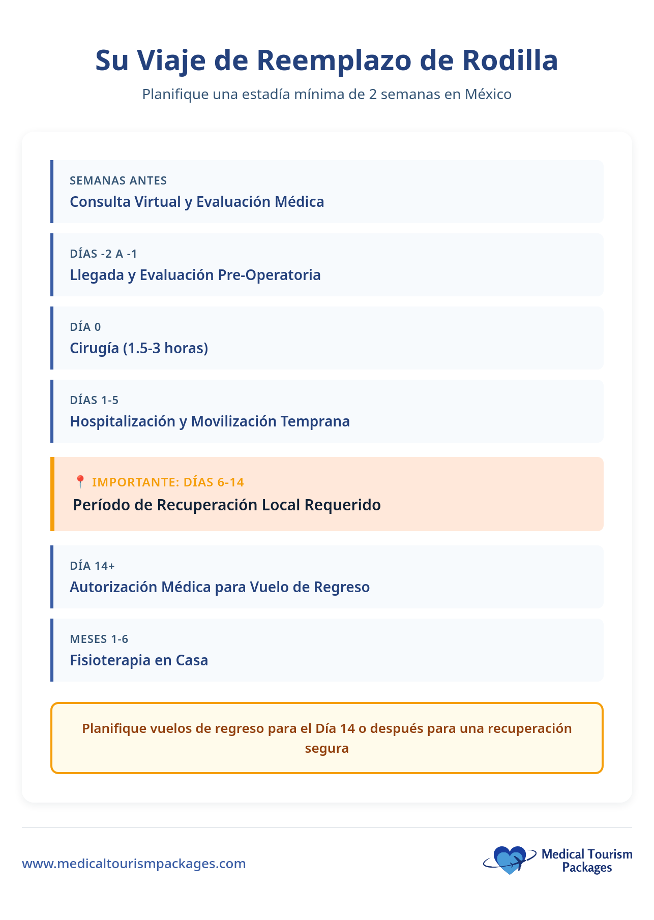 Una línea de tiempo que describe los pasos de un viaje de Cirugía de Reemplazo de Rodilla en México, destacando un período de recuperación de cirugía de rodilla local requerido en los días 6-14 antes de la autorización médica para el vuelo de regreso a casa.