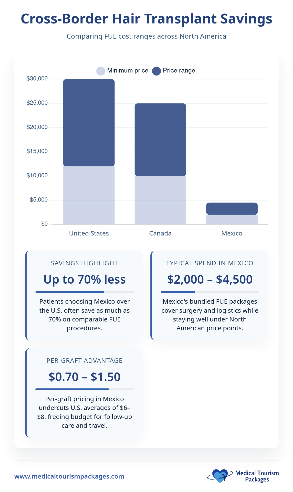 Bar chart compares FUE hair implant cost in the US, Canada, and Mexico, highlighting lower minimum and price ranges at hair implant clinics in Mexico, with additional savings and per-graft cost details.