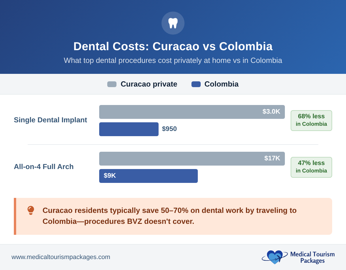 Bar chart comparing dental implant and all-on-4 prices in Curacao vs Colombia, showing 47-68% savings