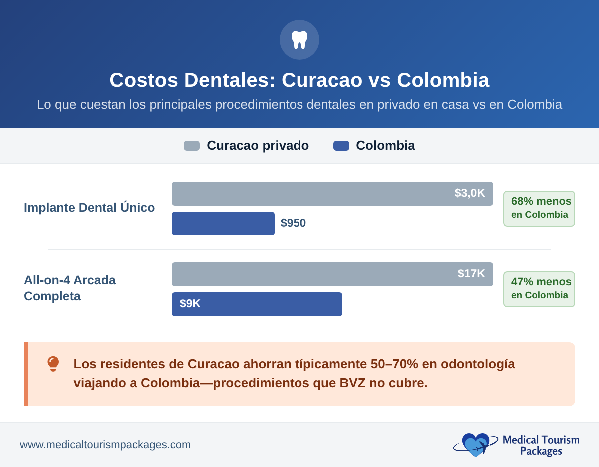 Gráfico de barras que compara los precios de los implantes dentales y el tratamiento All-on-4 en Curazao y Colombia, mostrando un ahorro de 47-68%