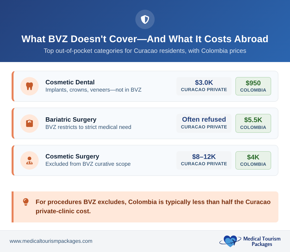 Coverage-gap chart showing three categories BVZ does not cover (cosmetic dental, bariatric surgery, cosmetic surgery) with Curacao private and Colombia prices