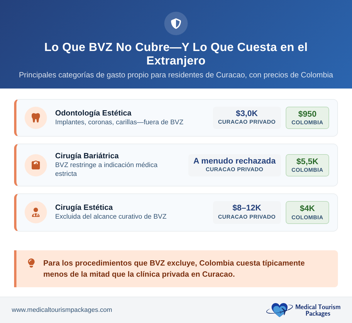 Tabla de exclusiones que muestra las tres categorías que BVZ no cubre (tratamientos dentales estéticos, cirugía bariátrica y cirugía estética), con los precios de los planes privados de Curazao y de Colombia