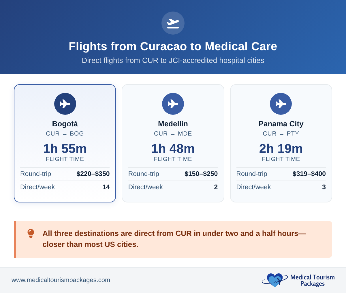 Flight dashboard showing direct flight times, round-trip fares, and weekly frequency from Curacao (CUR) to Bogota, Medellin, and Panama City
