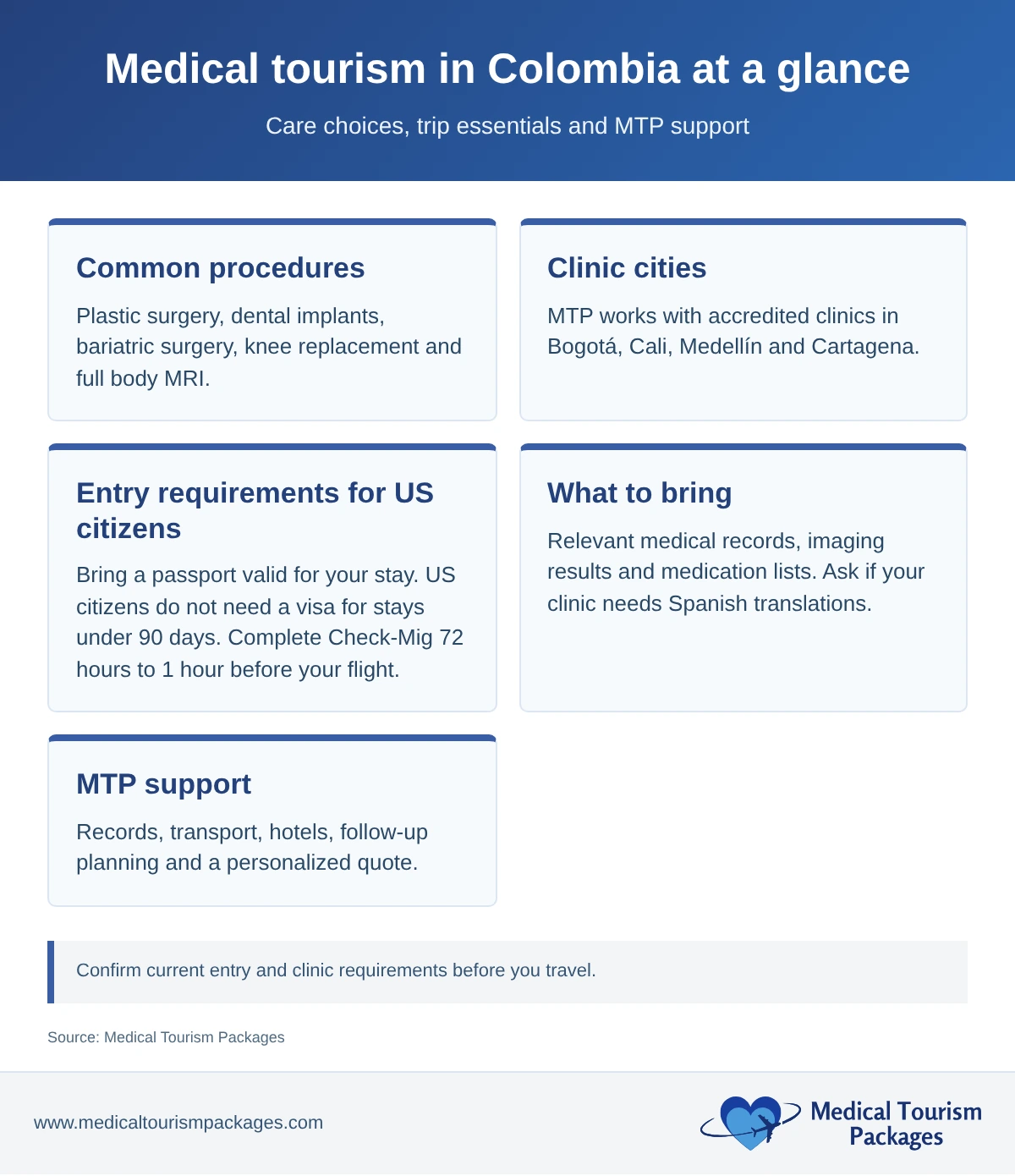 Overview of medical tourism in Colombia, including procedures, clinic cities, entry requirements, medical records and MTP support.