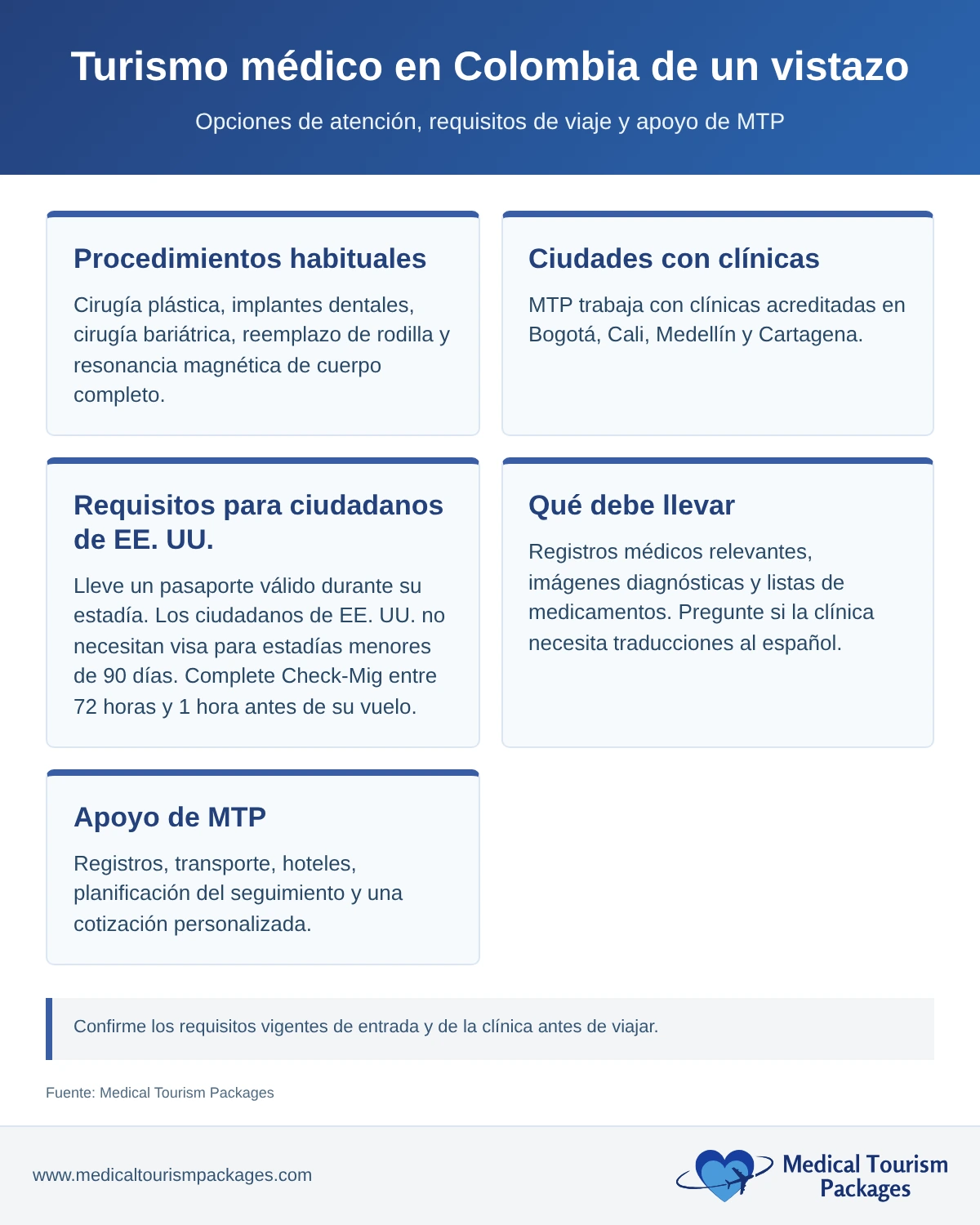 Resumen del turismo médico en Colombia con procedimientos, ciudades con clínicas, requisitos de entrada, registros médicos y apoyo de MTP.