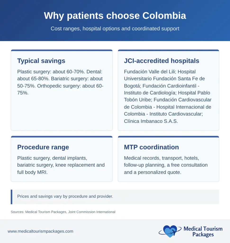 Reasons patients choose Colombia, with typical savings, six JCI-accredited hospitals, procedure options and MTP coordination.