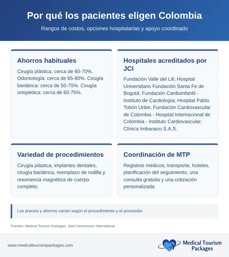 Razones para elegir Colombia, con ahorros habituales, seis hospitales acreditados por JCI, procedimientos y coordinación de MTP.