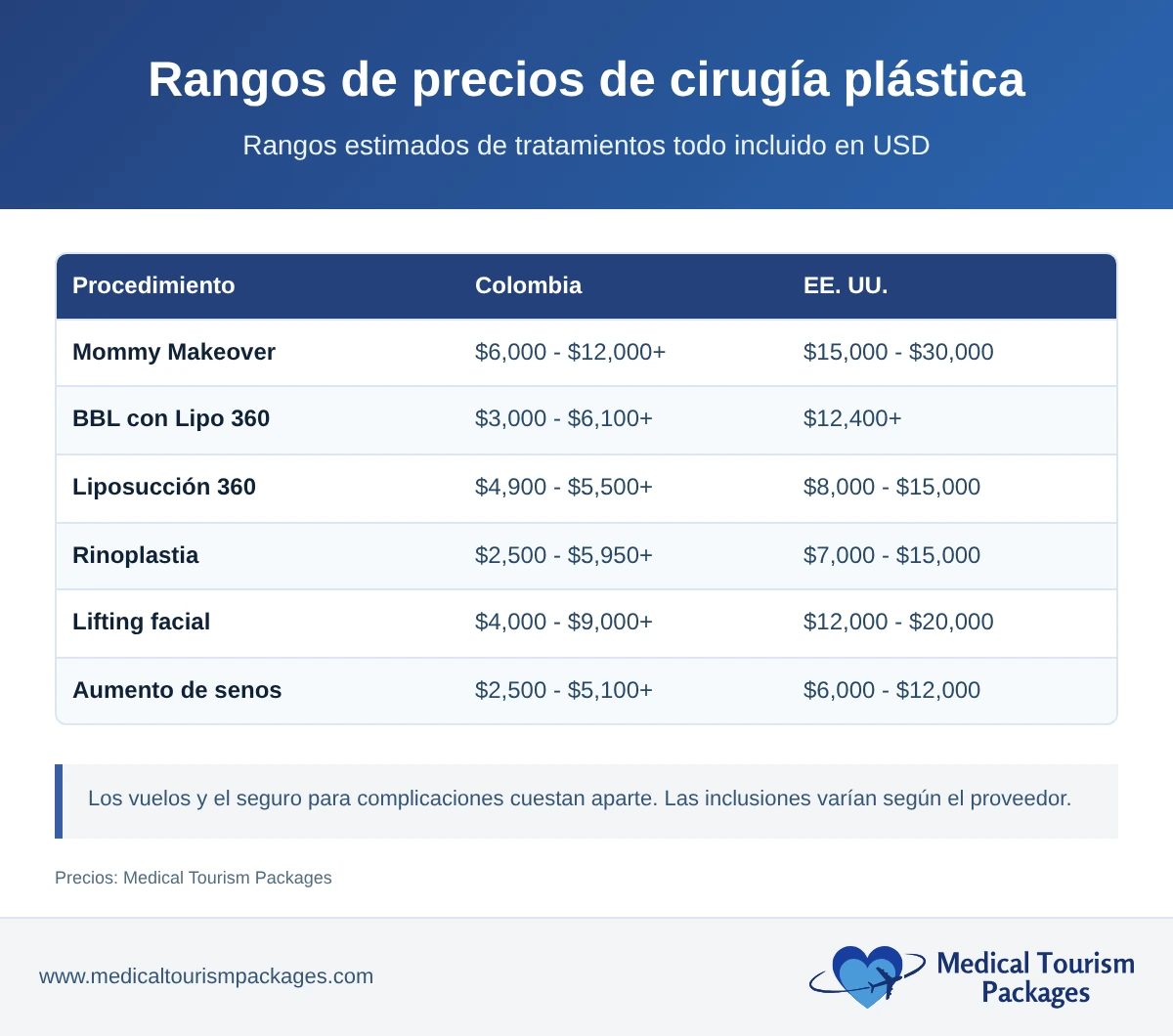 Tabla que compara rangos de precios en Colombia y EE. UU. para seis procedimientos de cirugía plástica en dólares estadounidenses.