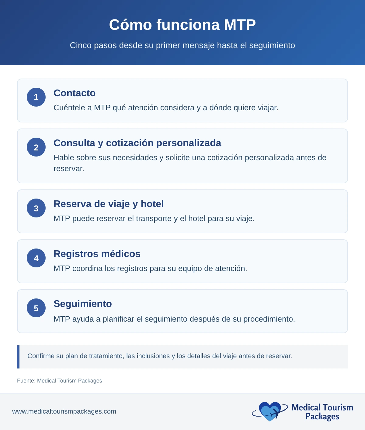 Proceso de MTP en cinco pasos: contacto, consulta y cotización, reserva de viaje y hotel, registros médicos y seguimiento.