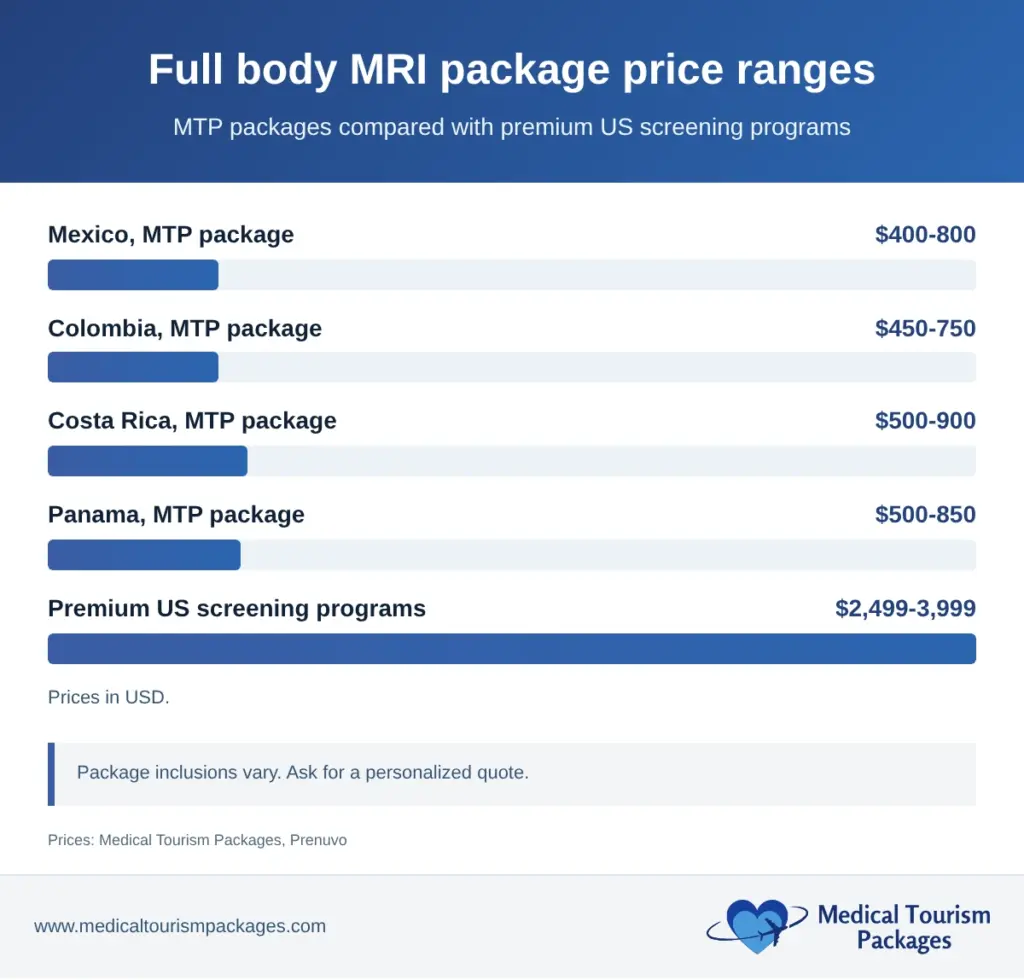 Bars comparing MTP full body MRI package ranges in Mexico, Colombia, Costa Rica and Panama with premium US screening programs.