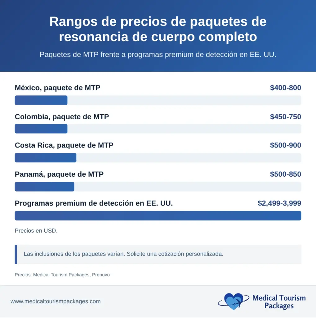 Barras que comparan los paquetes de resonancia de cuerpo completo de MTP en México, Colombia, Costa Rica y Panamá con programas premium de detección en EE. UU.