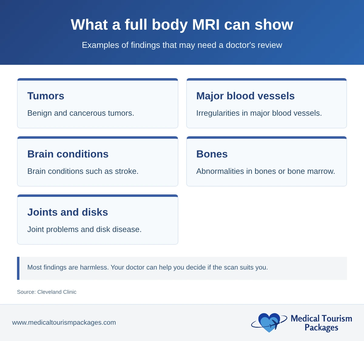 Examples of what a full body MRI can show: tumors, major blood vessels, brain conditions such as stroke, bones, joints and disks.