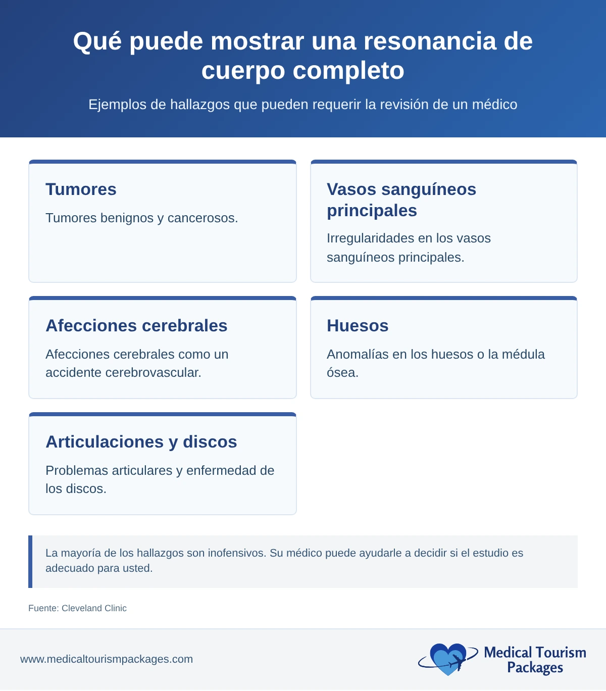 Ejemplos de lo que puede mostrar una resonancia de cuerpo completo: tumores, vasos sanguíneos principales, afecciones cerebrales como un accidente cerebrovascular, huesos, articulaciones y discos.