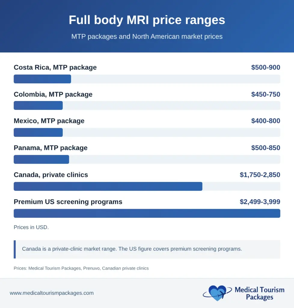 Bars comparing full body MRI prices for MTP packages in Costa Rica, Colombia, Mexico and Panama with Canada private clinics and premium US screening programs.