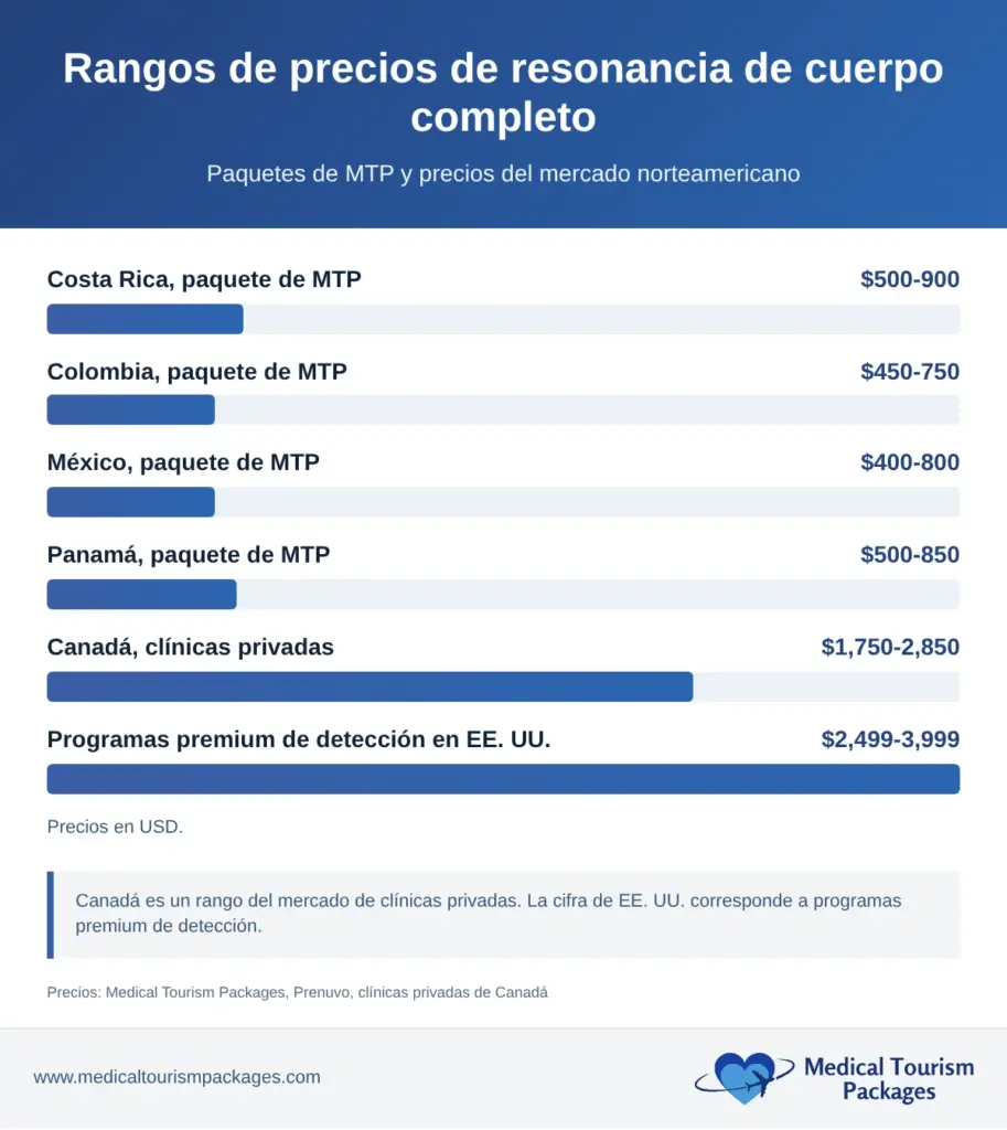 Barras que comparan precios de paquetes de resonancia de cuerpo completo de MTP en Costa Rica, Colombia, México y Panamá con clínicas privadas de Canadá y programas premium de EE. UU.