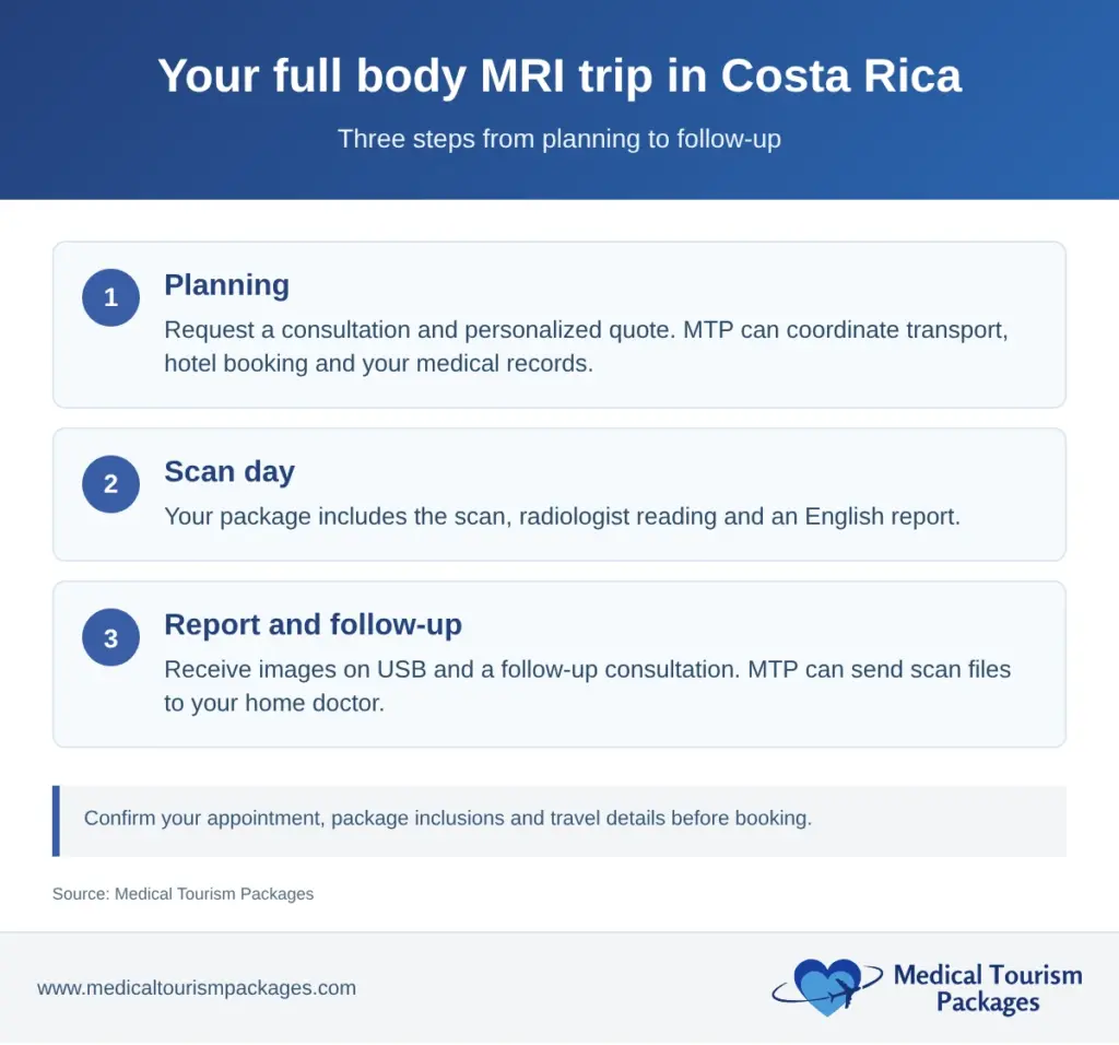 Three-step Costa Rica full body MRI trip covering planning, scan day, report and follow-up.