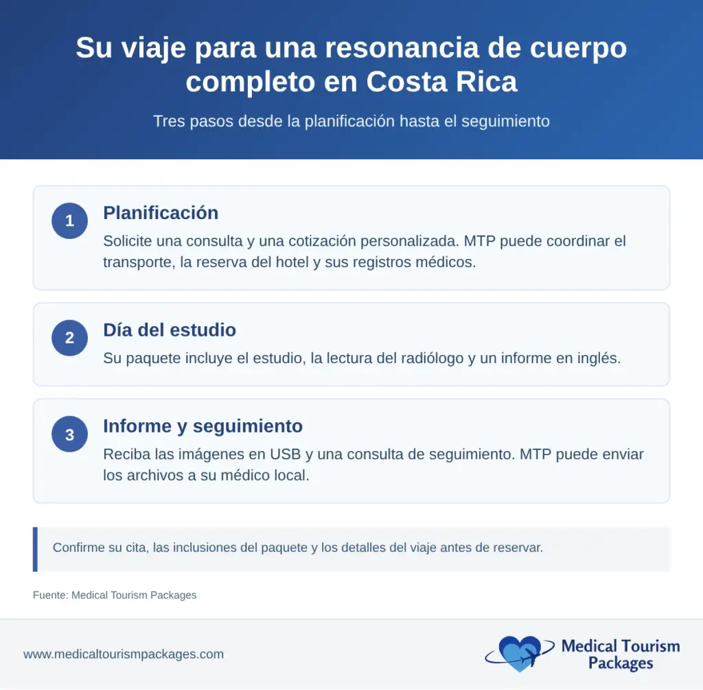 Viaje de tres pasos para una resonancia de cuerpo completo en Costa Rica: planificación, día del estudio, informe y seguimiento.