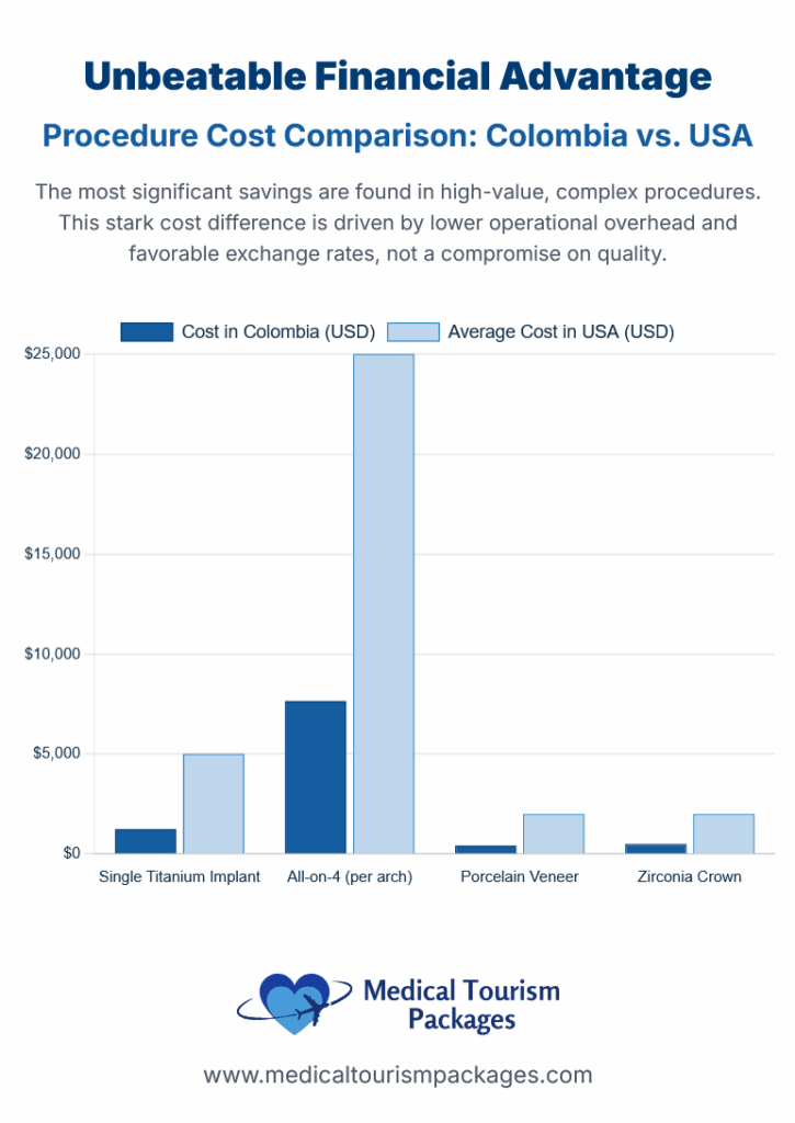 Bar chart compares dental procedure costs in Colombia and the USA, highlighting significantly lower expenses in Colombia—especially for All-on-4 (per arch)—making it a top choice for Affordable Dental Care.