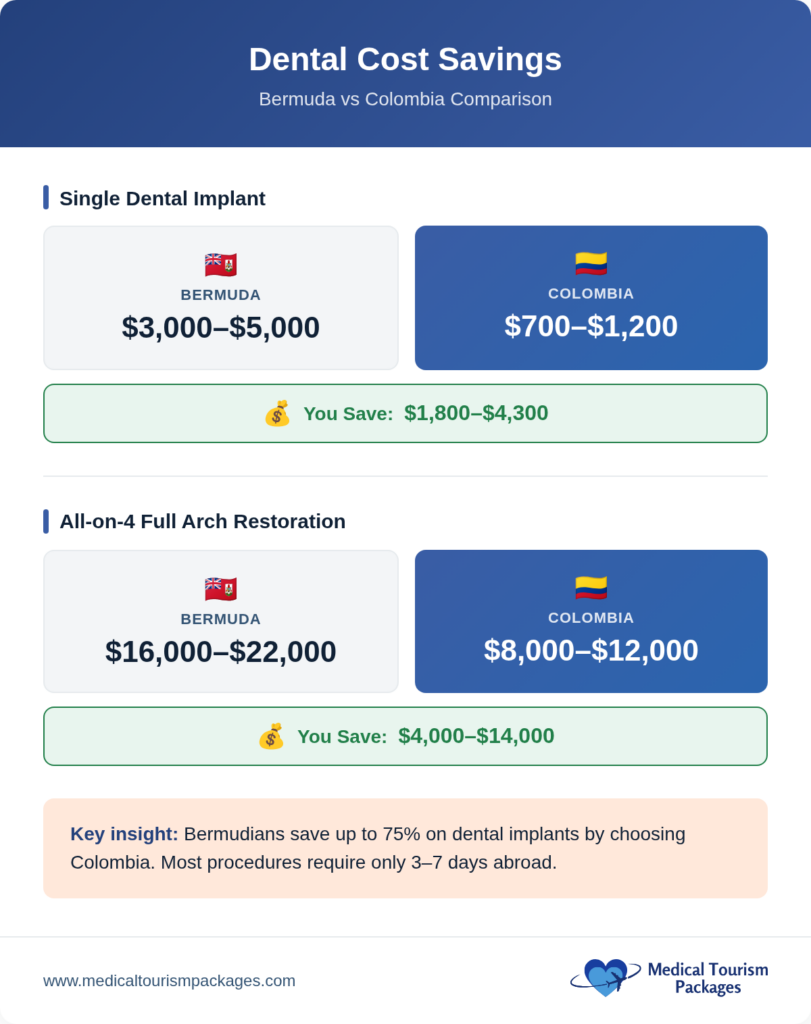 Comparison chart showing dental implant and restoration costs: Bermuda ($3,000–$22,000) vs. Colombia ($700–$12,000), highlighting significant savings through medical tourism and more affordable healthcare for Bermuda residents.