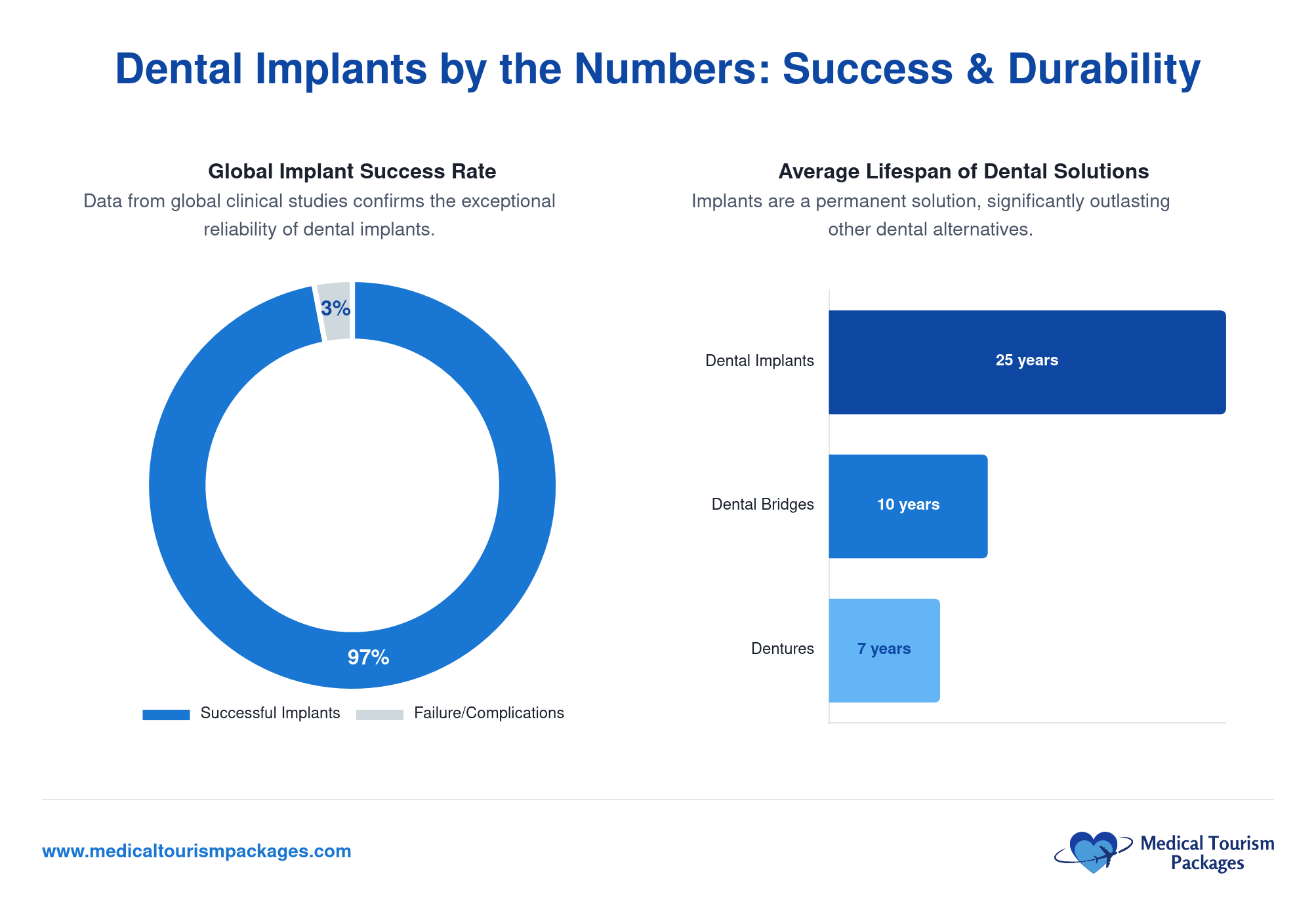Infografía que muestra una tasa de éxito global de 97% Implantes Dentales, con una comparación de la vida media: implantes (25 años), puentes (10 años) y dentaduras postizas (7 años). Descubra opciones de tratamiento asequibles en Costa Rica.