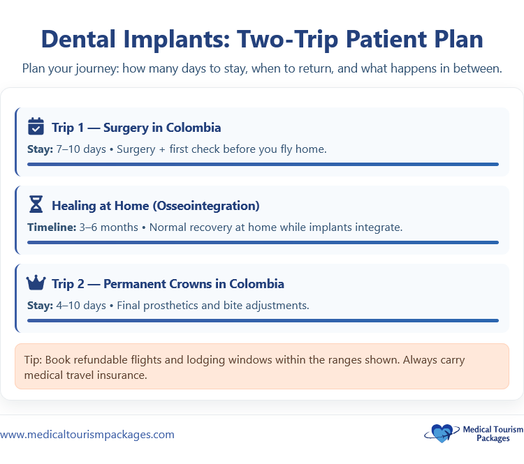 Infographic outlining a two-trip dental implant plan in Colombia, featuring estimated dental costs, surgery and healing timelines, and travel tips—a practical Dental Tourism Guide for those considering Dental Tourism Colombia.