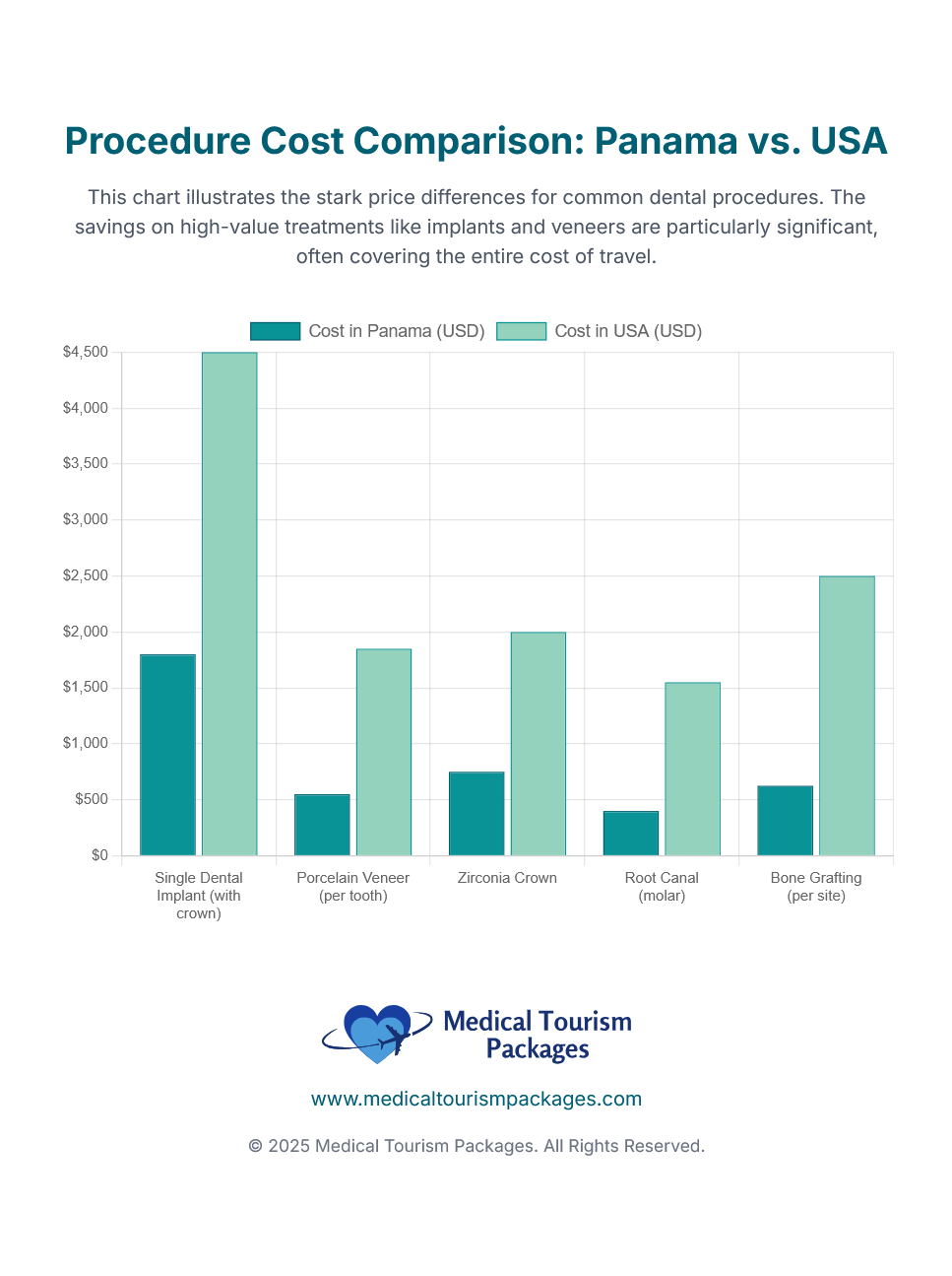 Bar chart comparing dental procedure costs in Panama and the USA, revealing that Dentists in Panama offer significantly more affordable dental care for implants, crowns, root canals, and bone grafting.
