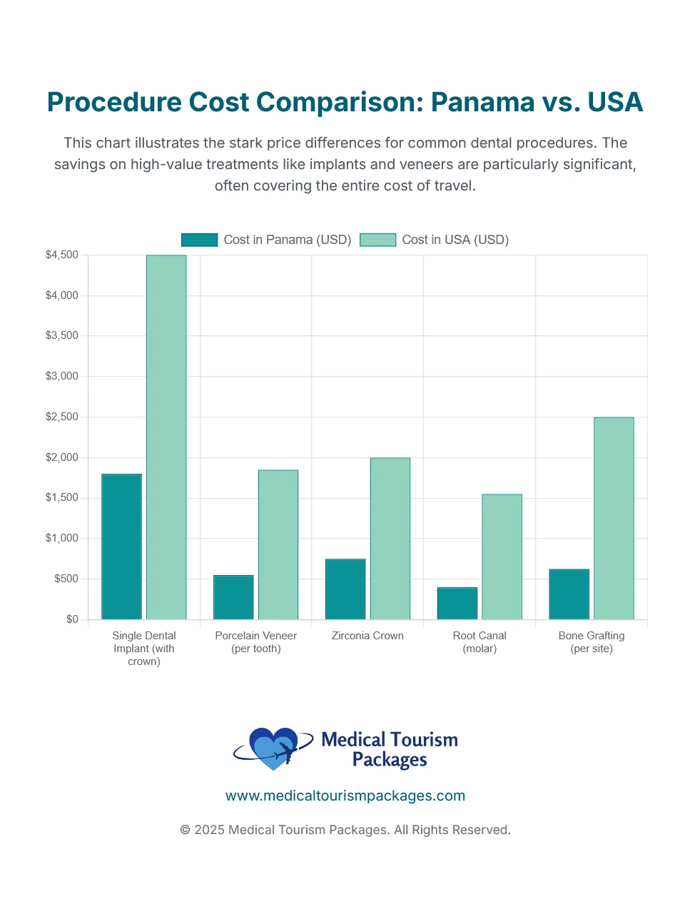 Bar chart comparing dental procedure costs in Panama and the USA, revealing that Dentists in Panama offer significantly more affordable dental care for implants, crowns, root canals, and bone grafting.
