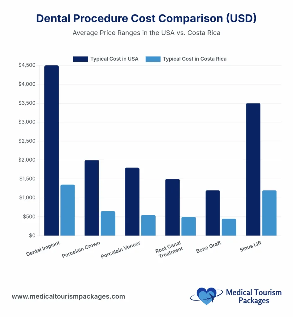 Gráfico de barras en el que se comparan los costes medios (en USD) de seis procedimientos dentales en EE.UU. y Costa Rica, destacando que la atención dental de los dentistas de Costa Rica es sistemáticamente más asequible en todos los procedimientos.