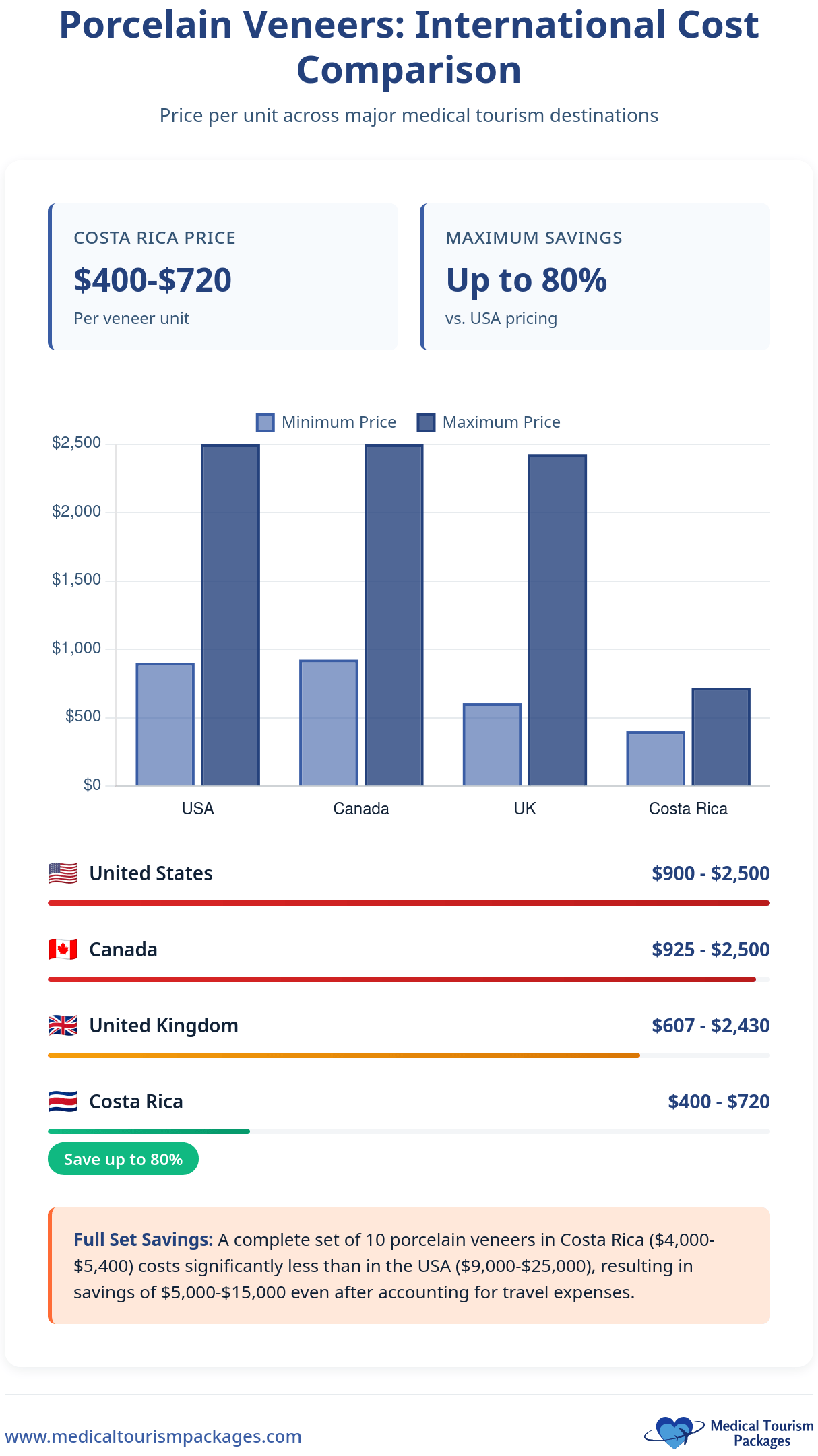 Infographic Cost Guide compares porcelain veneer prices in the USA, Canada, UK, and Dental Veneers Costa Rica—highlighting Costa Rica as the cheapest option with potential savings of up to 80%.