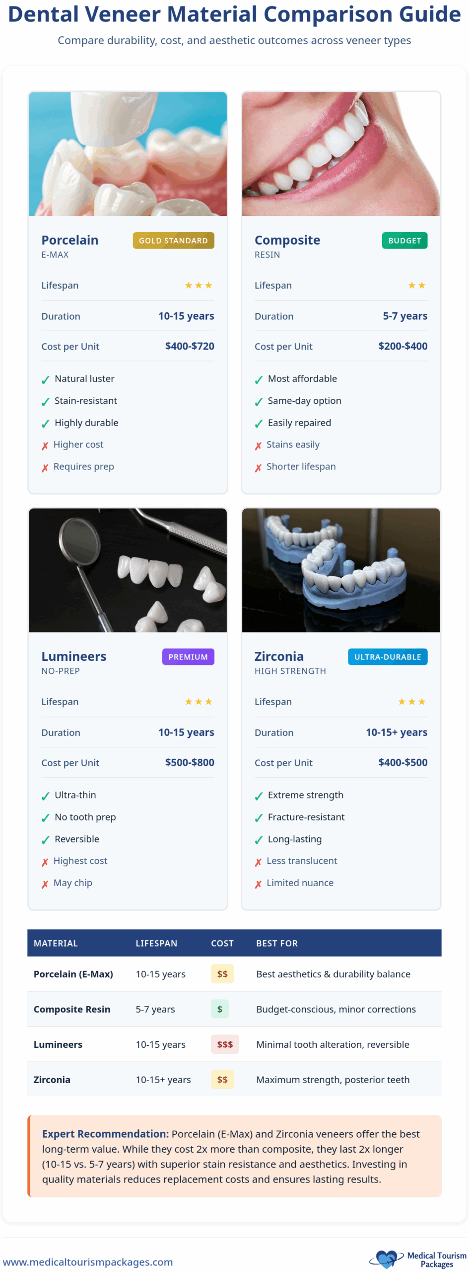 A comparison chart and Cost Guide showing lifespan, cost, pros, and cons of four dental veneer materials—porcelain, composite, Lumineers, and zirconia—plus key features, recommendations, and insights on the Treatment Process.