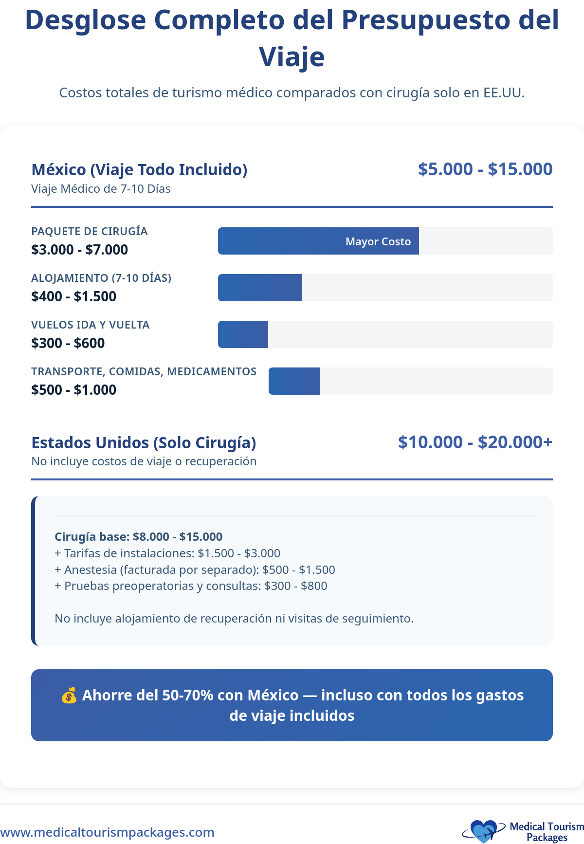 El gráfico de barras compara los costes de la cirugía de prótesis de cadera: Panamá tiene una media de $32.316, lo que supone una reducción de costes de 72% en comparación con los costes más elevados de Estados Unidos.