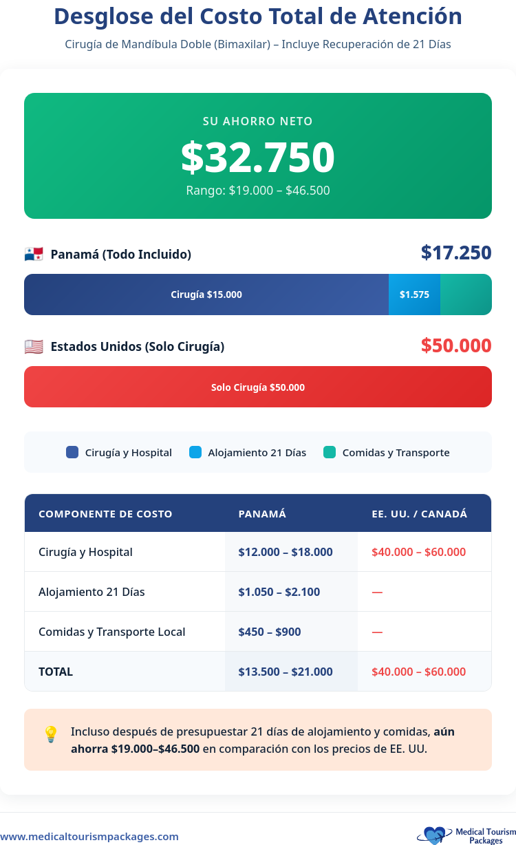 La infografía compara los costos de la cirugía de doble mandíbula: la cirugía maxilofacial en Panamá tiene un costo total de $17,250, mientras que la cirugía en Estados Unidos cuesta $50,000, lo que supone un ahorro potencial de $32,750.