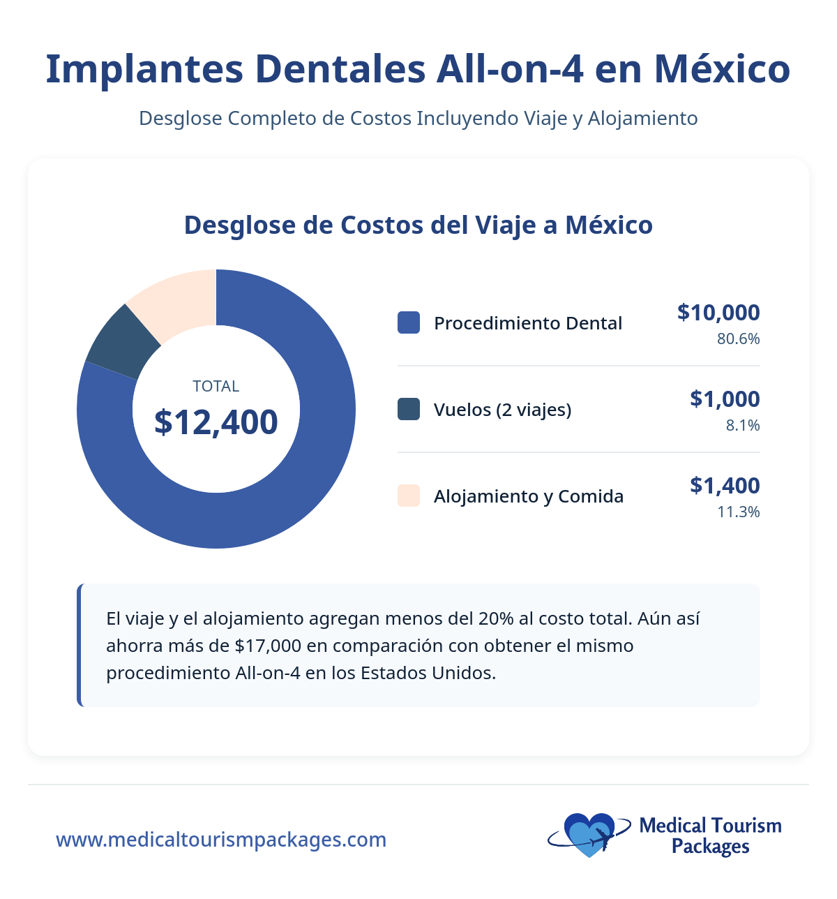 Gráfico circular que detalla el coste total del viaje a México de $12.400 para Implantes Dentales all-on-4 en México: $10.000 procedimiento dental, $1.000 vuelos, y $1.400 alojamiento y comida en algunas de las Mejores Clínicas Dentales.