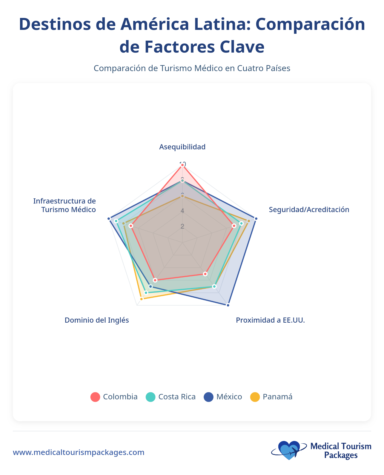 El gráfico de barras compara los costes de la cirugía de prótesis de cadera: Panamá tiene una media de $32.316, lo que supone una reducción de costes de 72% en comparación con los costes más elevados de Estados Unidos.