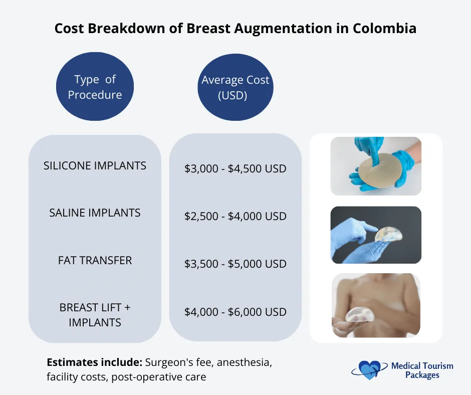 Detailed cost breakdown infographic showing price ranges for different breast augmentation procedures in Colombia, including silicone implants ($3,000-$4,500), saline implants ($2,500-$4,000), fat transfer ($3,500-$5,000), and breast lift with implants ($4,000-$6,000) in USD.
