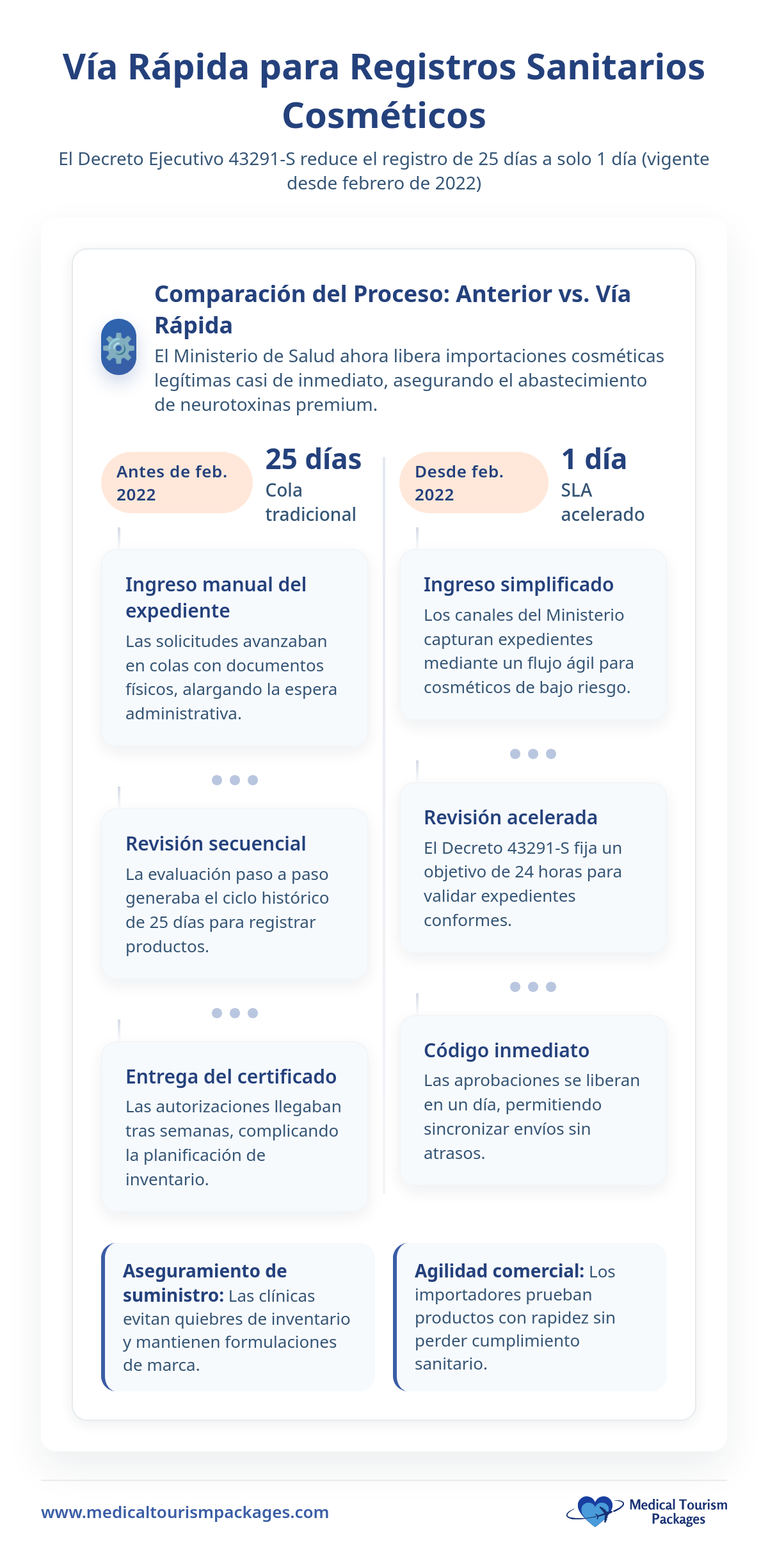 La infografía compara los procesos antiguos y nuevos para el registro de productos cosméticos en Malasia, destacando una reducción de 25 días a sólo 1 día, similar a la eficiencia observada en las principales clínicas de Botox, conocidas por la rapidez de sus aprobaciones y servicios.
