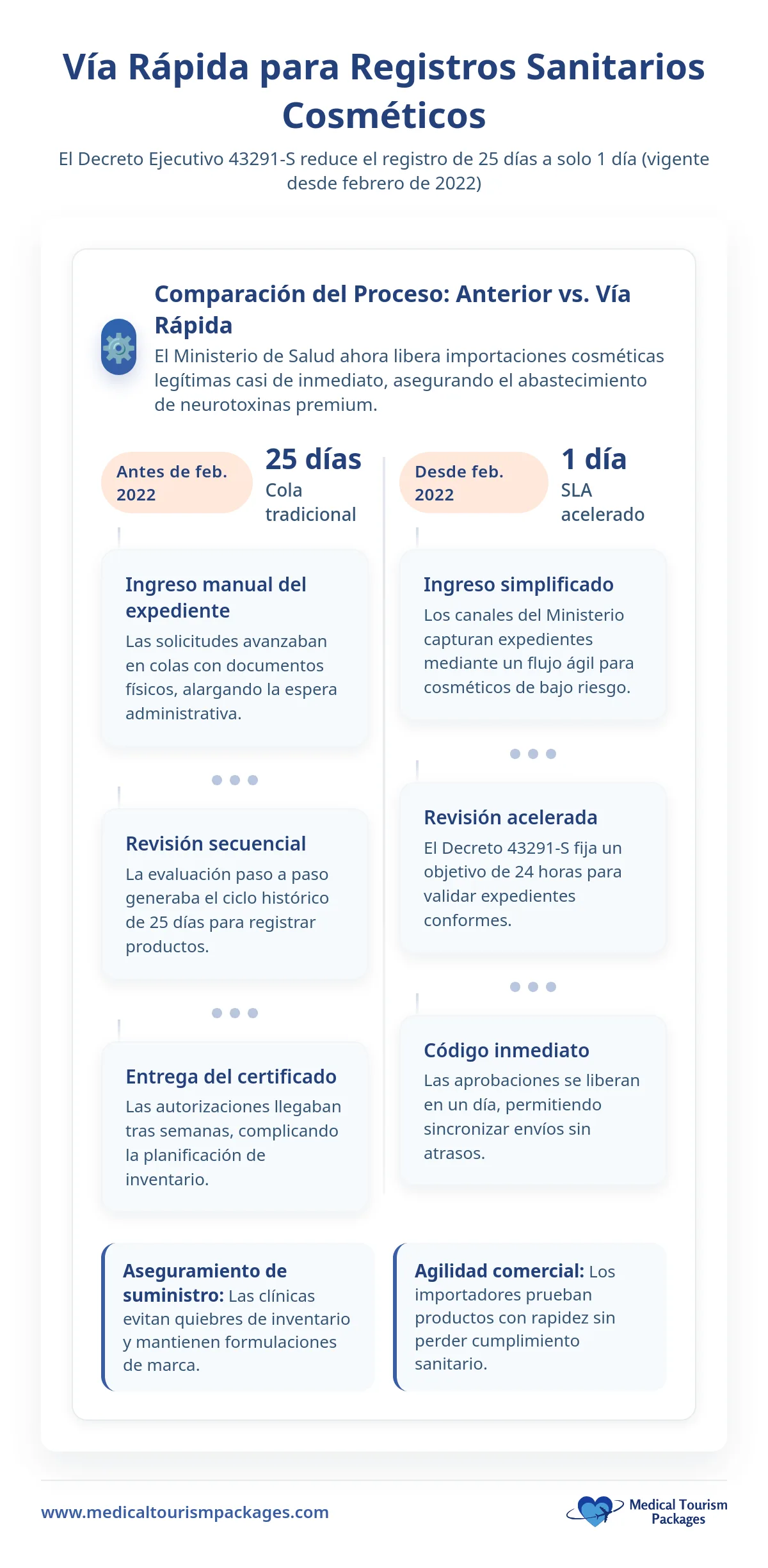 La infografía compara los procesos antiguos y nuevos para el registro de productos cosméticos en Malasia, destacando una reducción de 25 días a sólo 1 día, similar a la eficiencia observada en las principales clínicas de Botox, conocidas por la rapidez de sus aprobaciones y servicios.