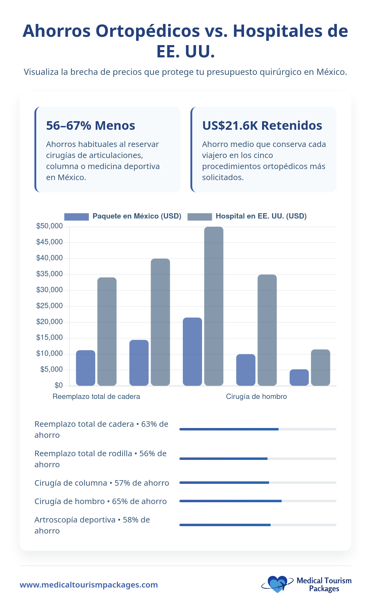 El gráfico de barras compara los precios hospitalarios en México y EE.UU. para cirugía ortopédica, destacando el ahorro de costes de 56-67% y la devolución media de 21,6K USD en efectivo para prótesis de cadera, cirugía de columna y artroscopia de rodilla en México.